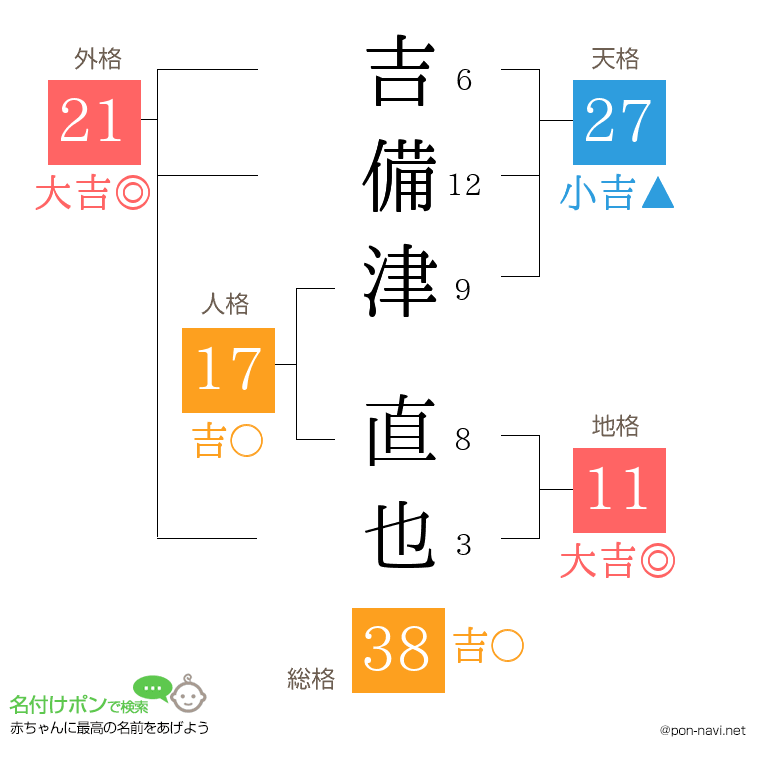 吉備津 直也さんの姓名判断結果