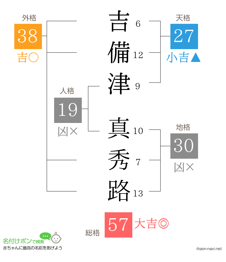 吉備津 真秀路さんの姓名判断結果