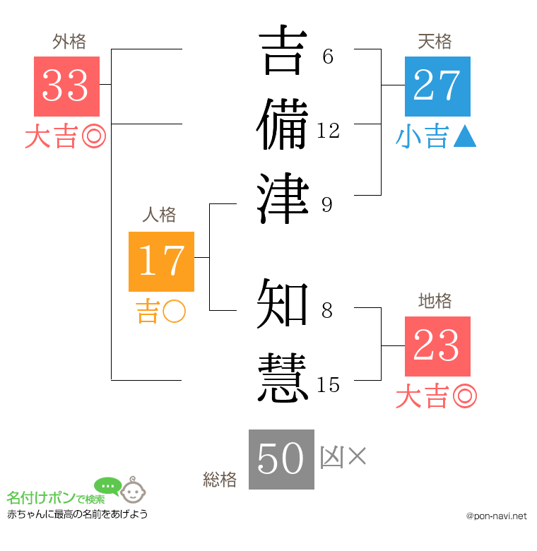吉備津 知慧さんの姓名判断結果