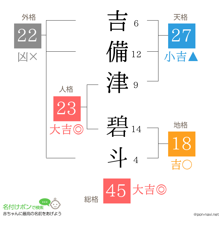 吉備津 碧斗さんの姓名判断結果