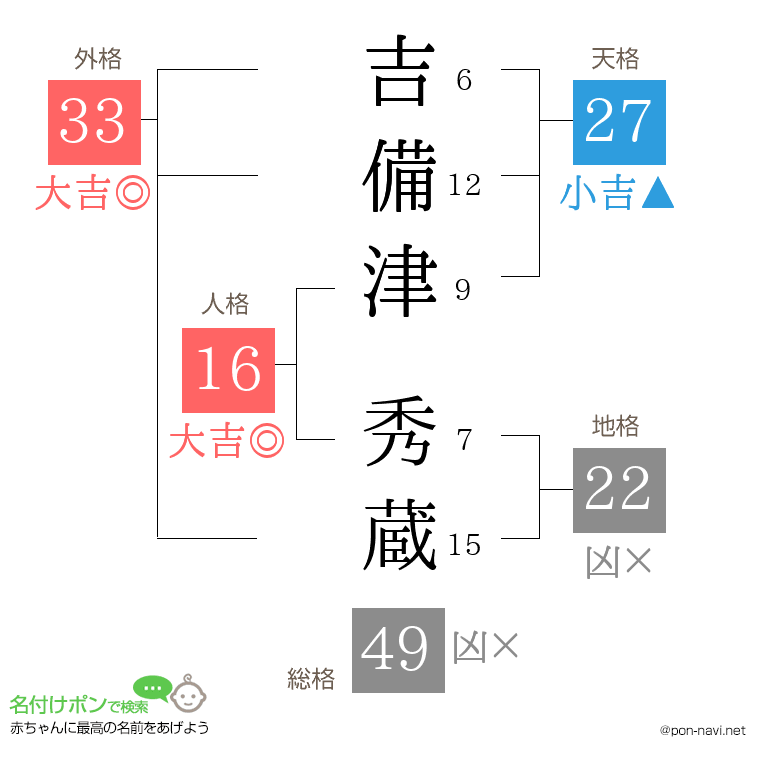 吉備津 秀蔵さんの姓名判断結果