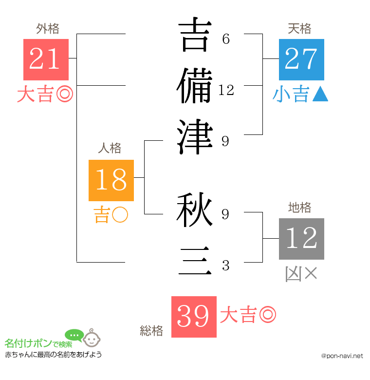 吉備津 秋三さんの姓名判断結果