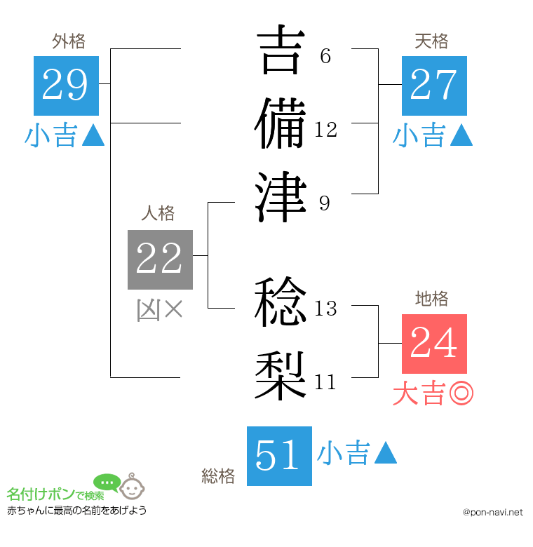 吉備津 稔梨さんの姓名判断結果