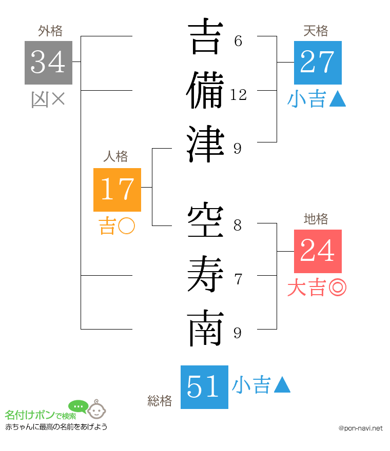 吉備津 空寿南さんの姓名判断結果