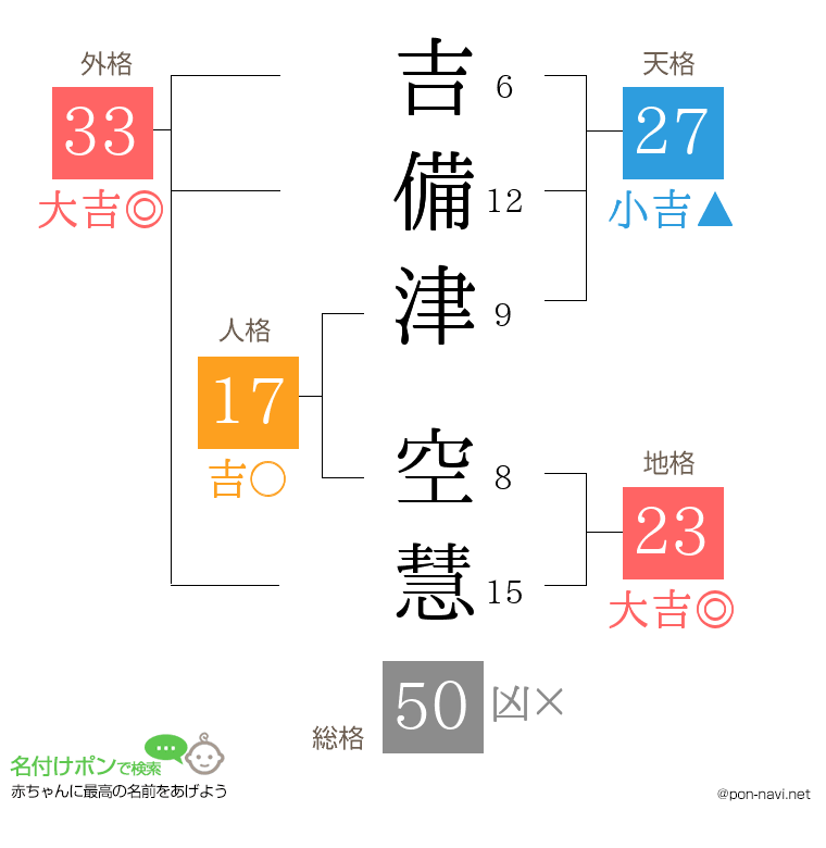 吉備津 空慧さんの姓名判断結果