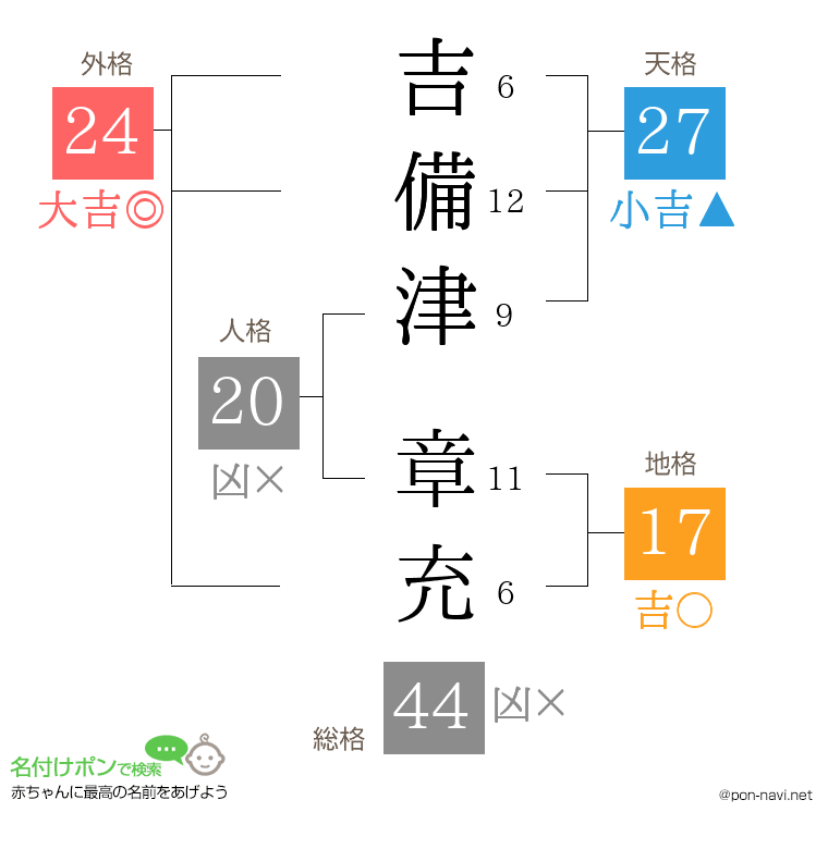 吉備津 章充さんの姓名判断結果