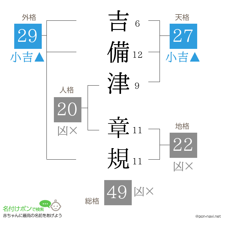 吉備津 章規さんの姓名判断結果