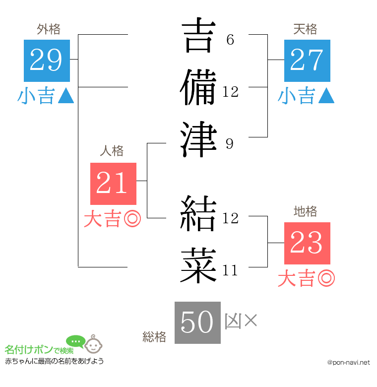 吉備津 結菜さんの姓名判断結果