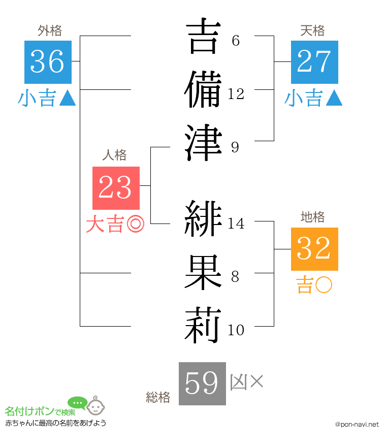 吉備津 緋果莉さんの姓名判断結果