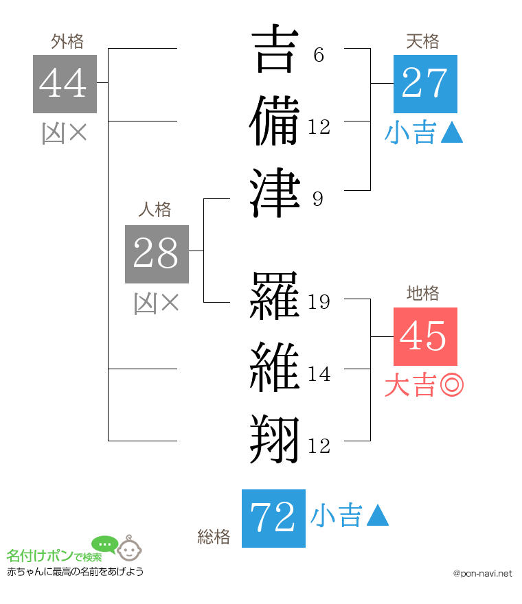 吉備津 羅維翔さんの姓名判断結果