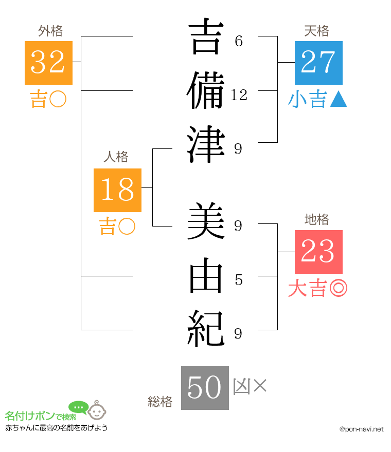吉備津 美由紀さんの姓名判断結果