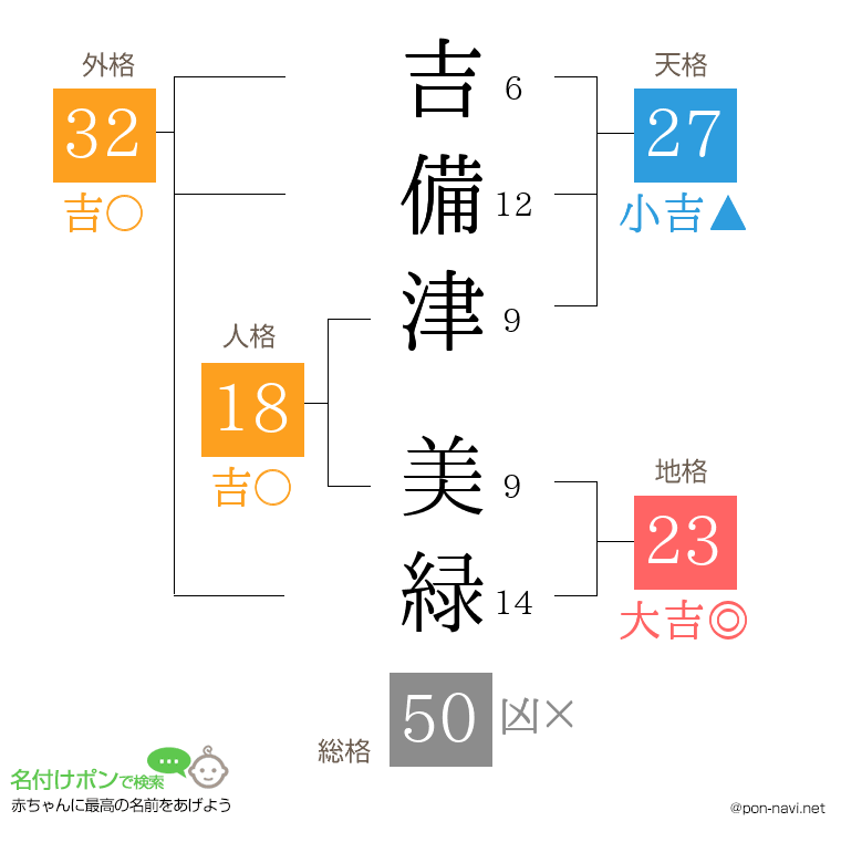 吉備津 美緑さんの姓名判断結果