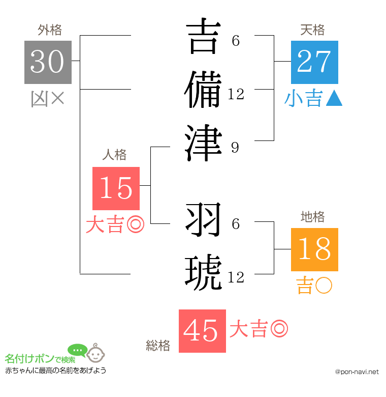 吉備津 羽琥さんの姓名判断結果