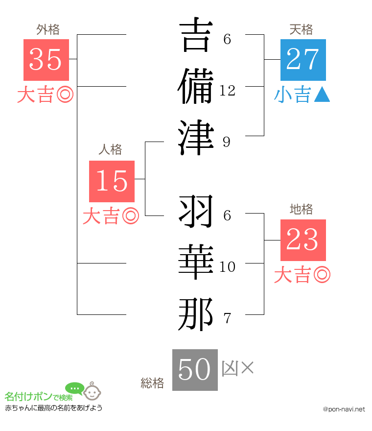 吉備津 羽華那さんの姓名判断結果