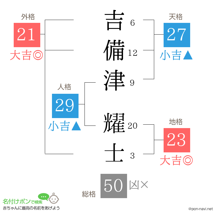 吉備津 耀士さんの姓名判断結果