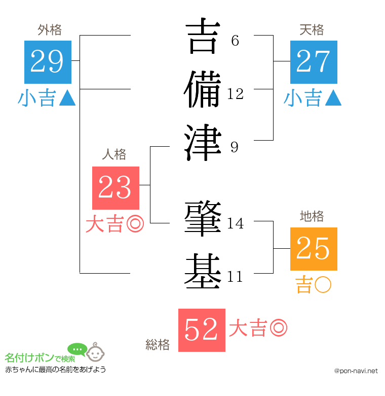 吉備津 肇基さんの姓名判断結果