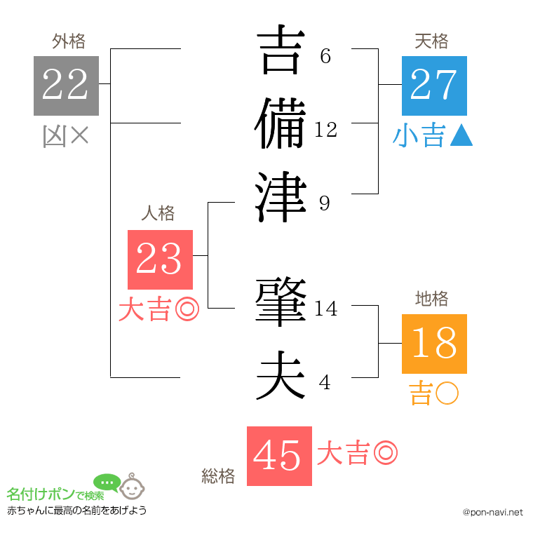 吉備津 肇夫さんの姓名判断結果