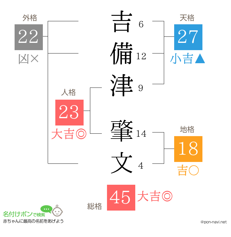吉備津 肇文さんの姓名判断結果