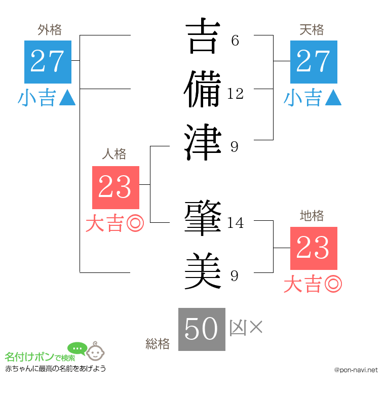 吉備津 肇美さんの姓名判断結果