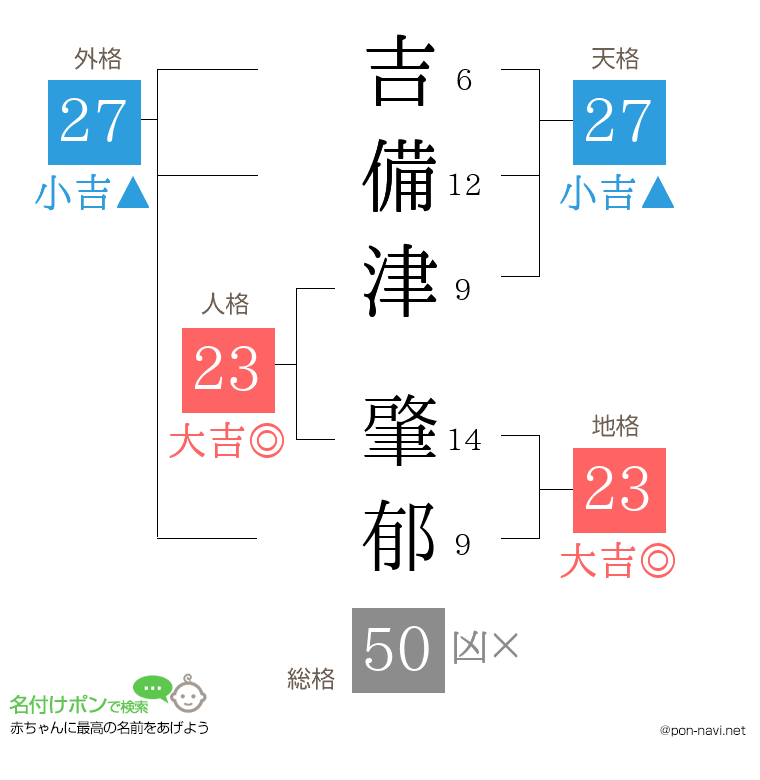 吉備津 肇郁さんの姓名判断結果