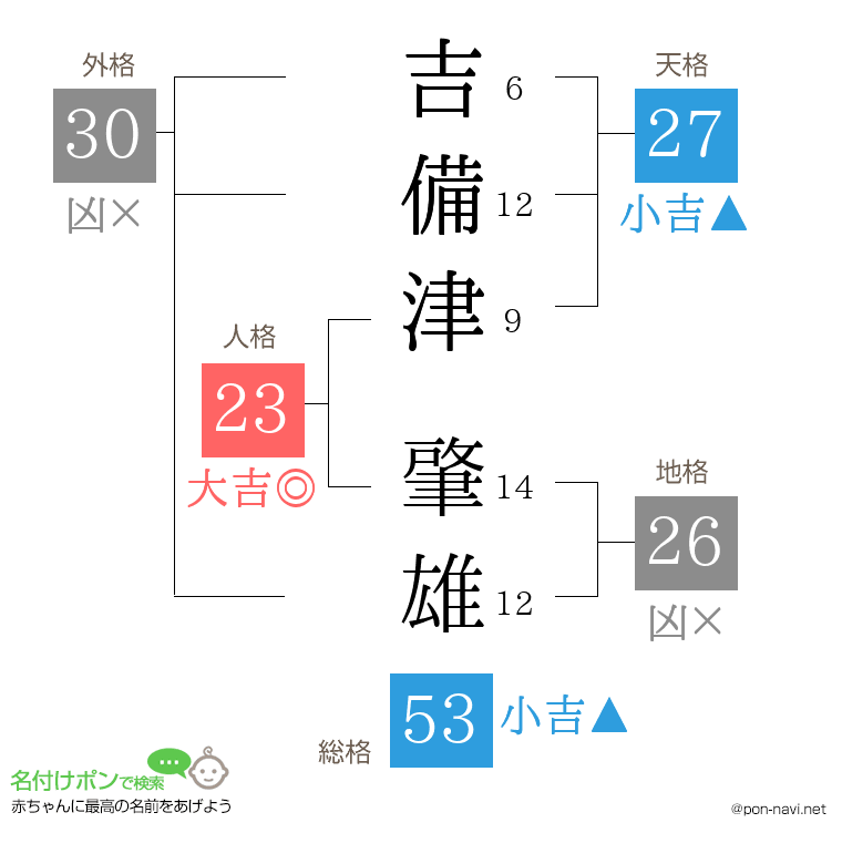 吉備津 肇雄さんの姓名判断結果