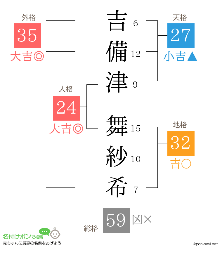 吉備津 舞紗希さんの姓名判断結果