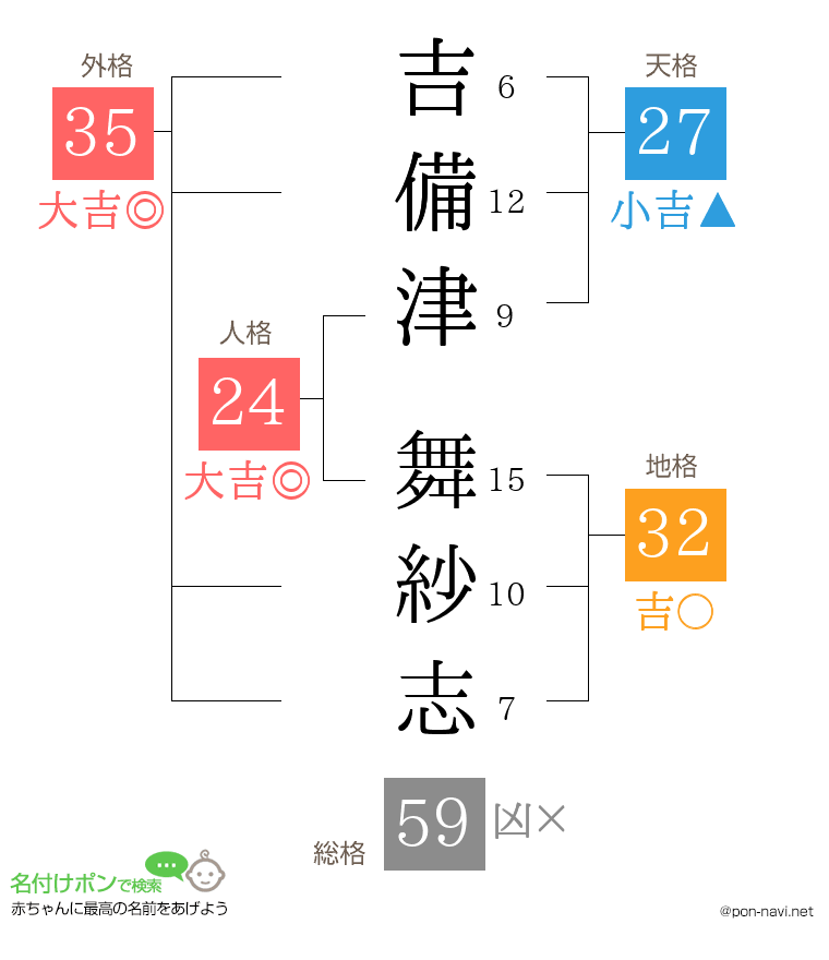 吉備津 舞紗志さんの姓名判断結果