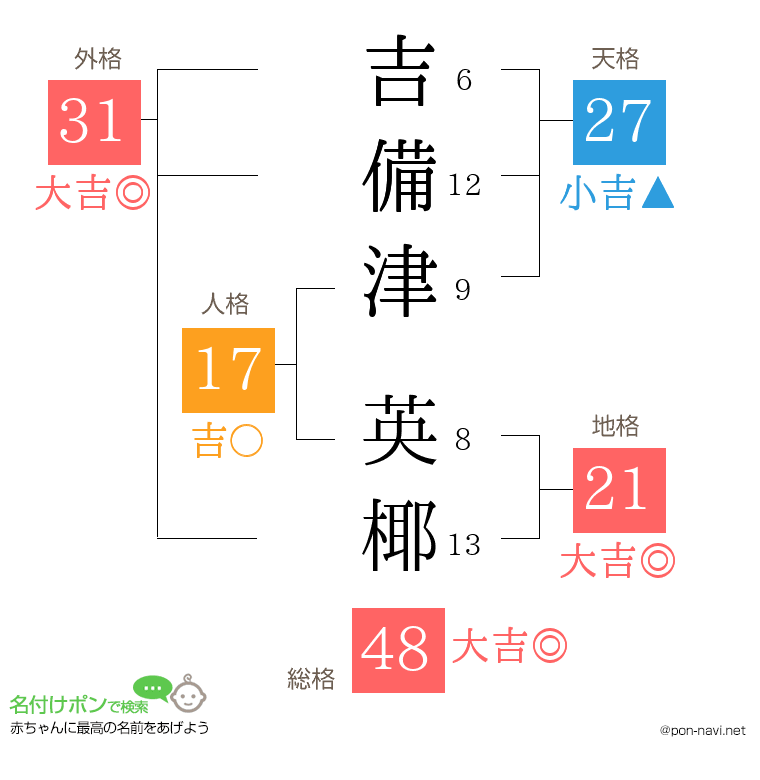吉備津 英椰さんの姓名判断結果