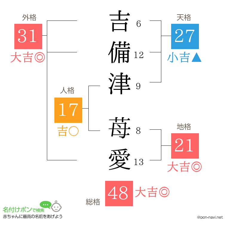 吉備津 苺愛さんの姓名判断結果