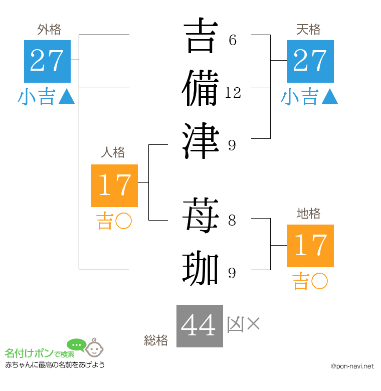吉備津 苺珈さんの姓名判断結果