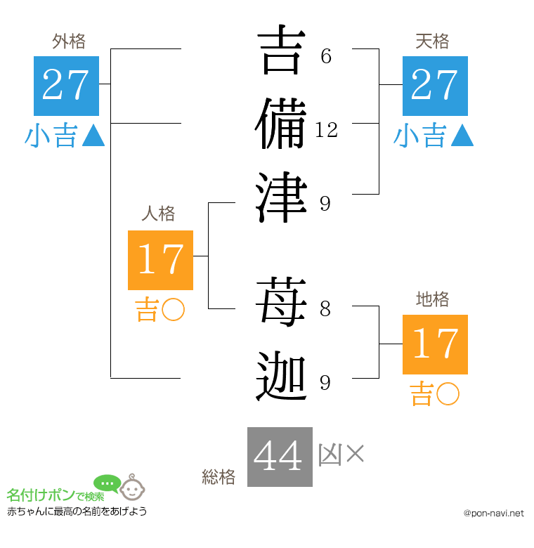 吉備津 苺迦さんの姓名判断結果