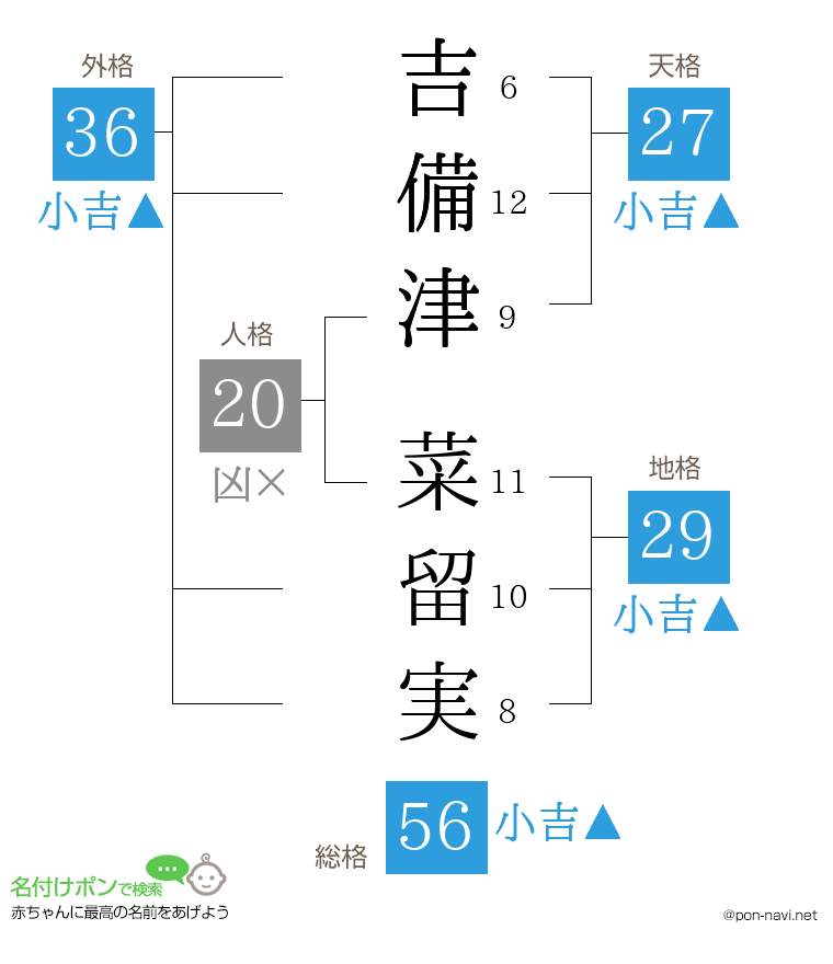 吉備津 菜留実さんの姓名判断結果