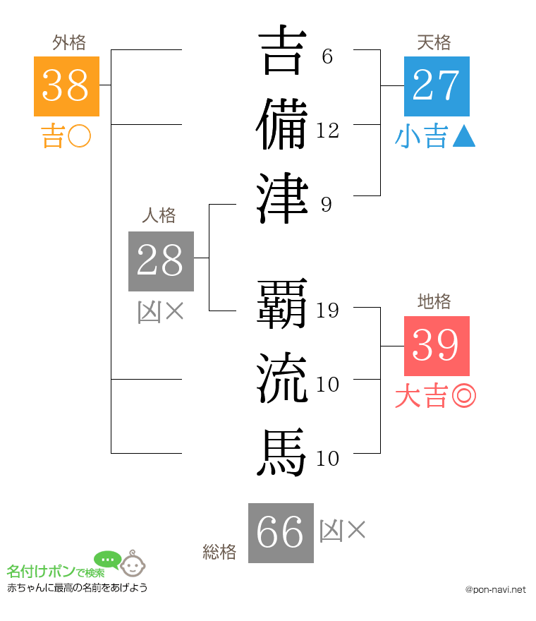 吉備津 覇流馬さんの姓名判断結果