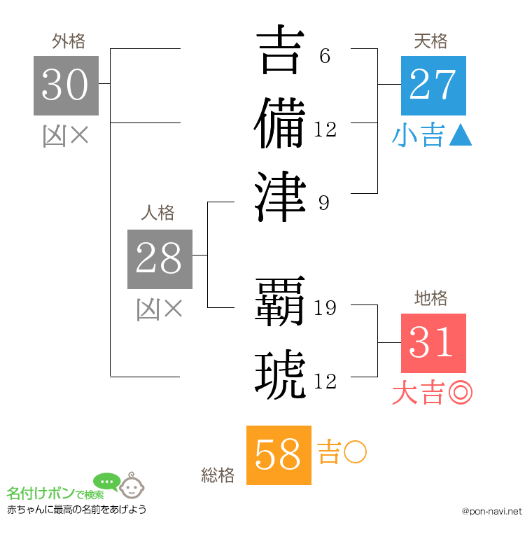 吉備津 覇琥さんの姓名判断結果
