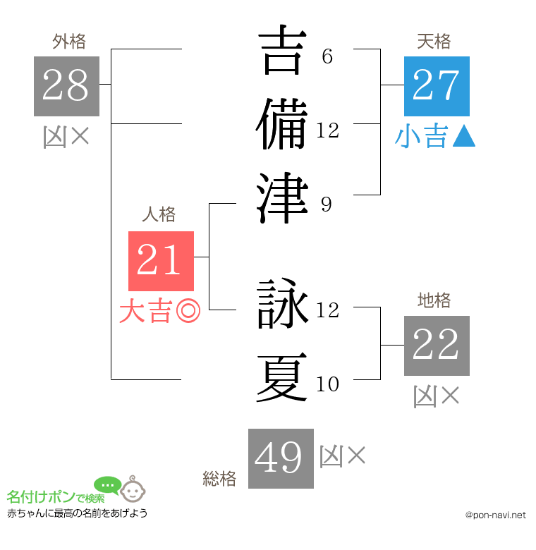 吉備津 詠夏さんの姓名判断結果