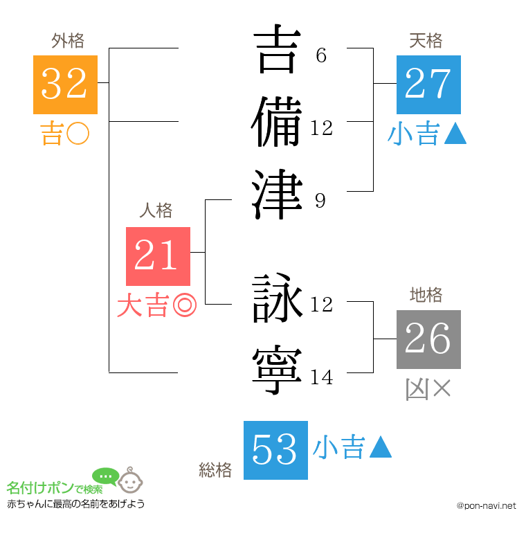 吉備津 詠寧さんの姓名判断結果