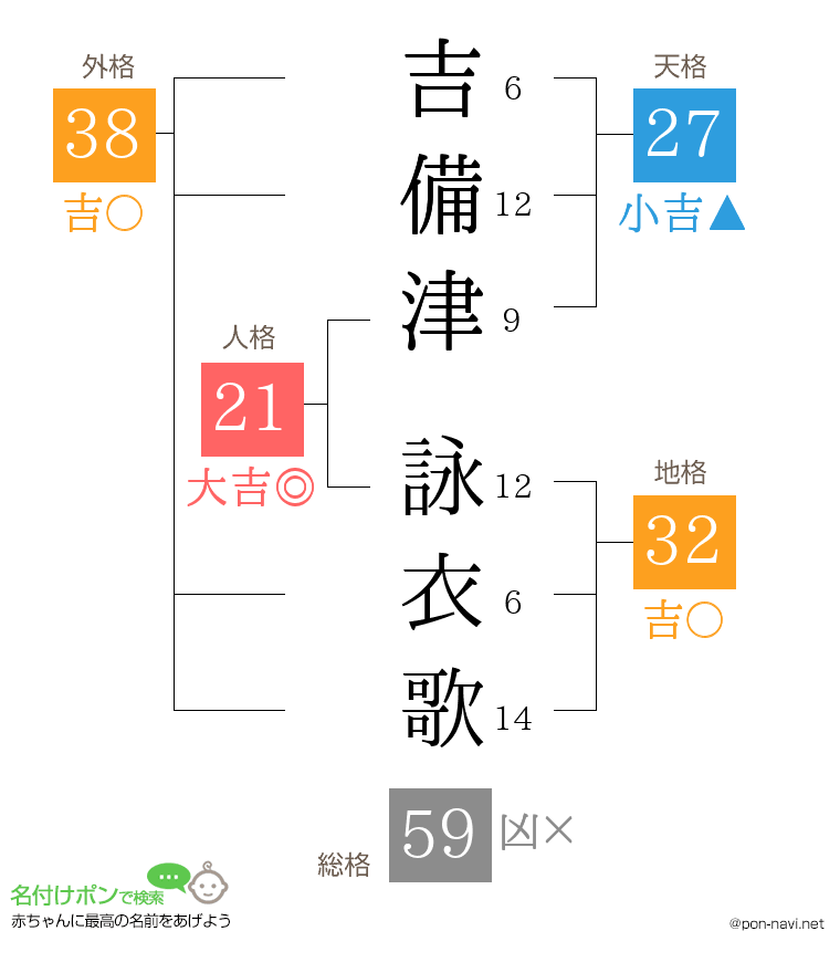 吉備津 詠衣歌さんの姓名判断結果