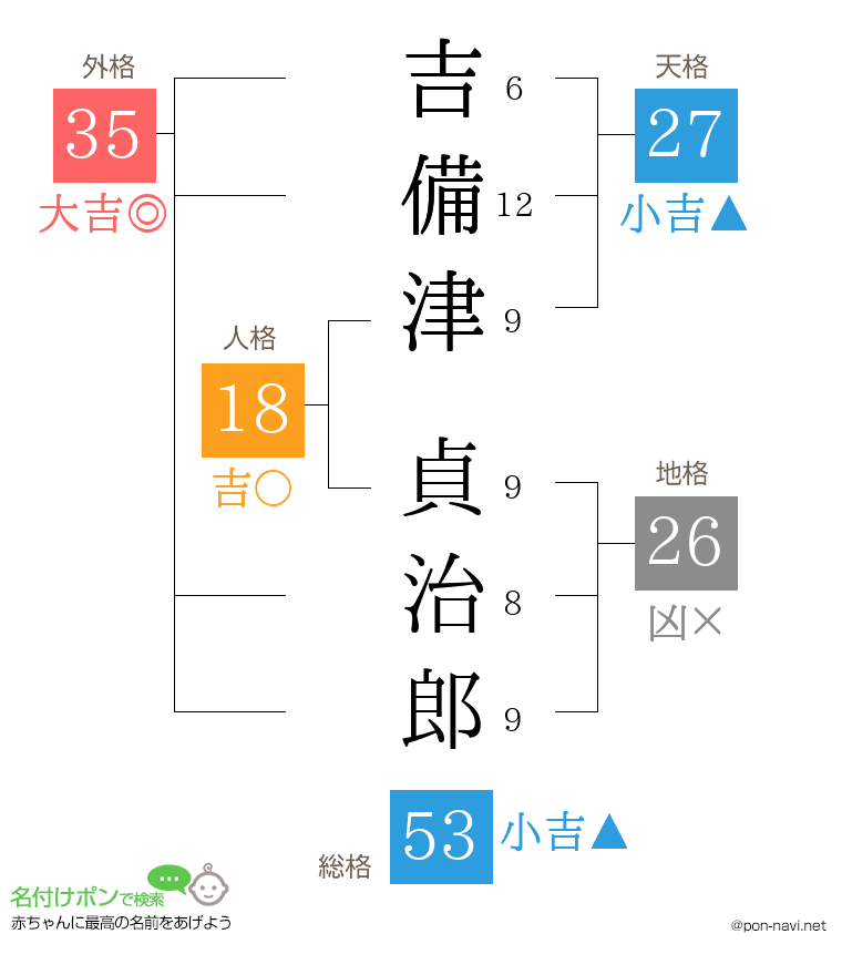 吉備津 貞治郎さんの姓名判断結果