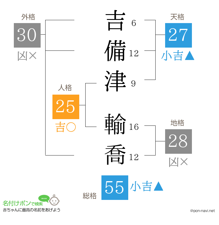 吉備津 輸喬さんの姓名判断結果