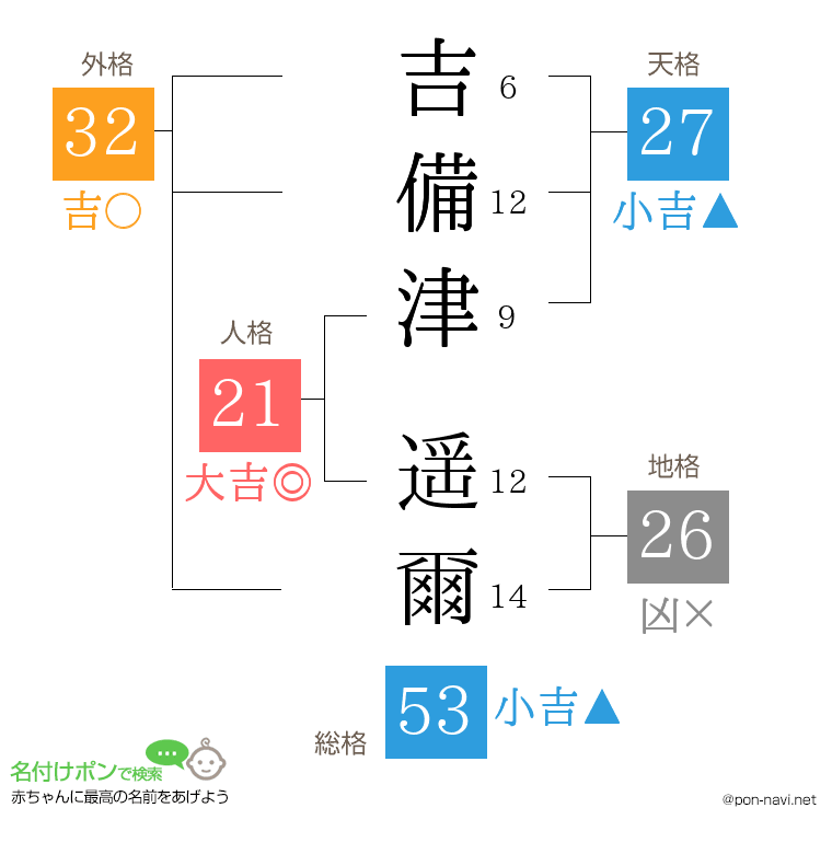 吉備津 遥爾さんの姓名判断結果