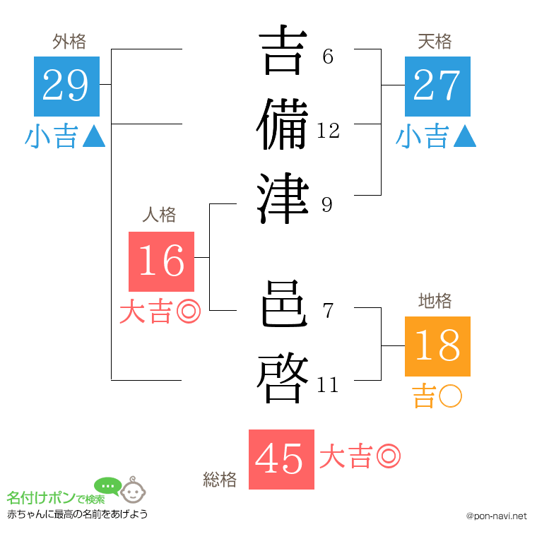 吉備津 邑啓さんの姓名判断結果