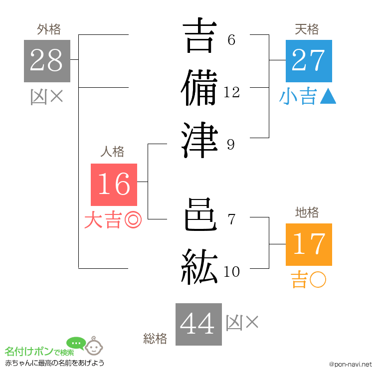 吉備津 邑紘さんの姓名判断結果