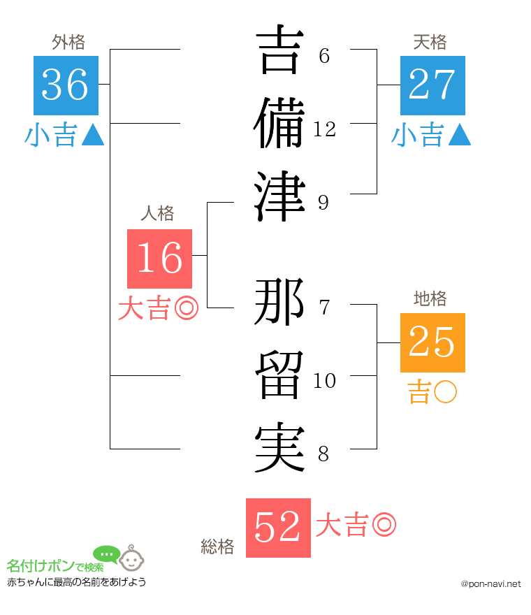 吉備津 那留実さんの姓名判断結果