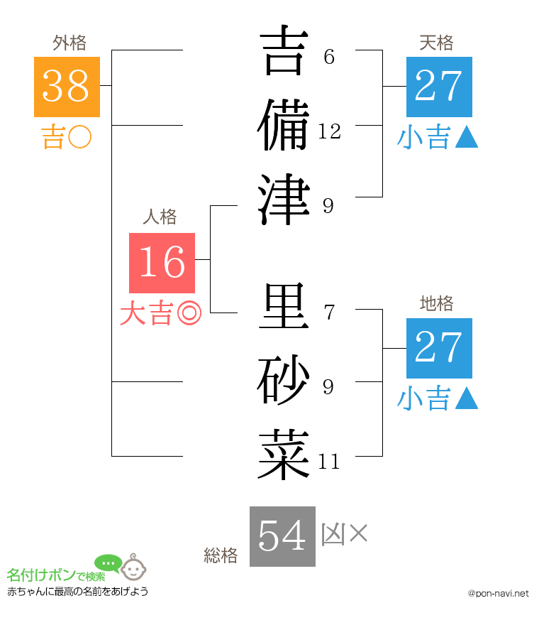 吉備津 里砂菜さんの姓名判断結果