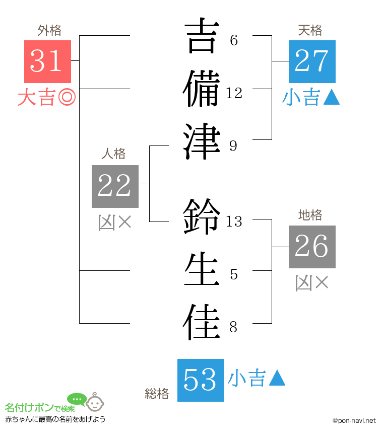 吉備津 鈴生佳さんの姓名判断結果