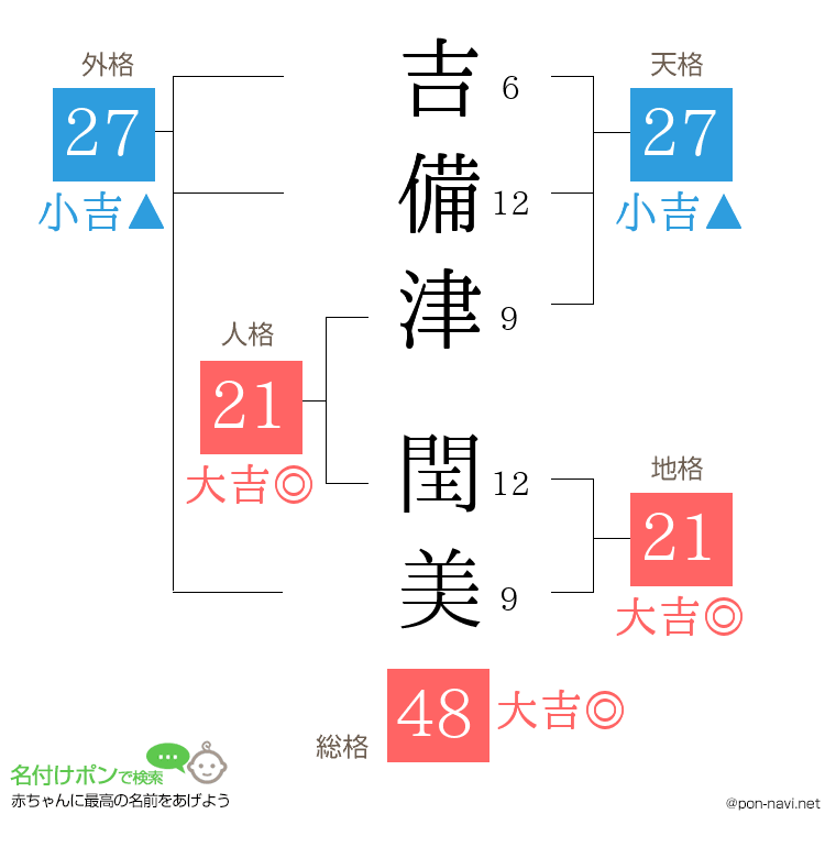 吉備津 閏美さんの姓名判断結果