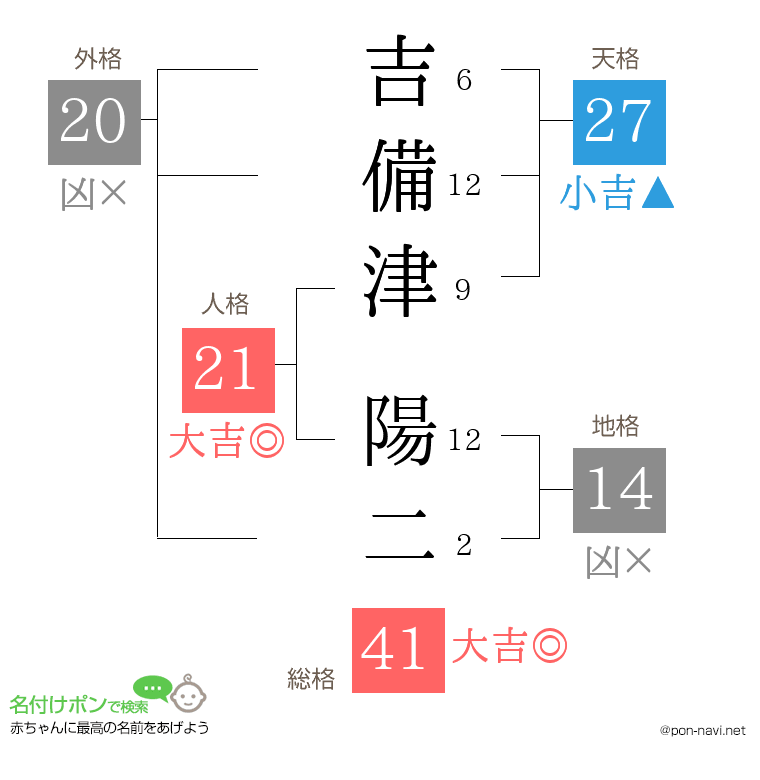 吉備津 陽二さんの姓名判断結果
