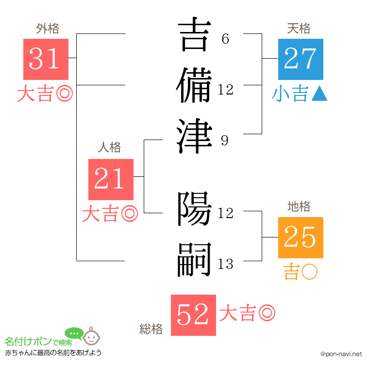 吉備津 陽嗣さんの姓名判断結果