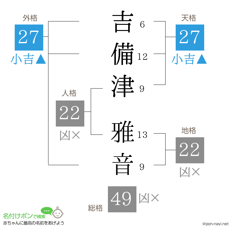 吉備津 雅音さんの姓名判断結果