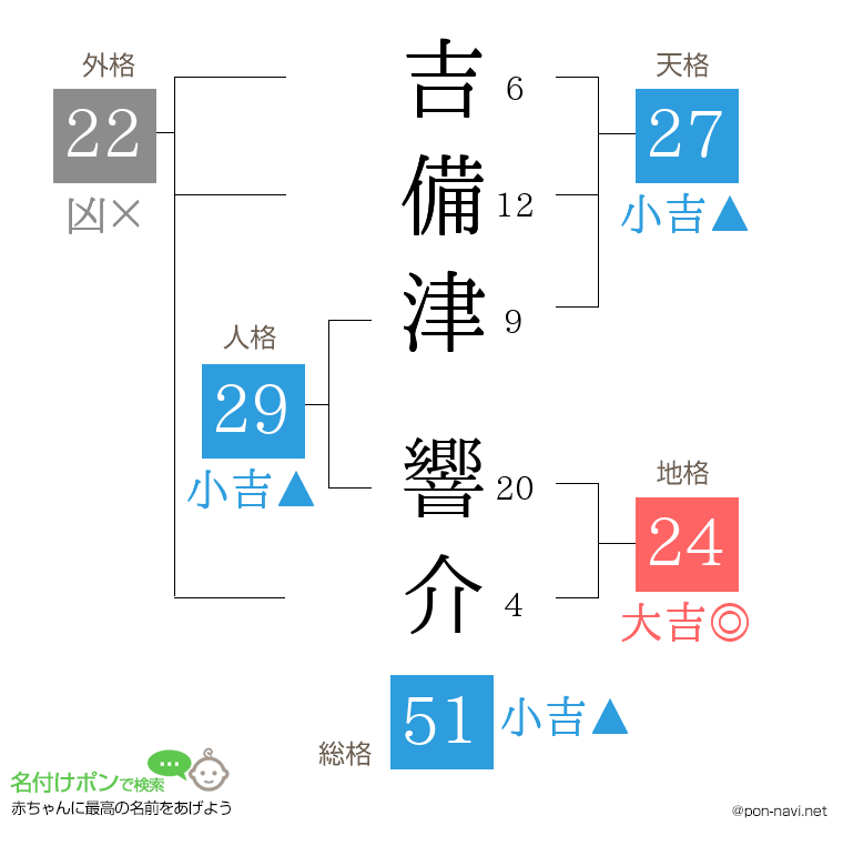 吉備津 響介さんの姓名判断結果